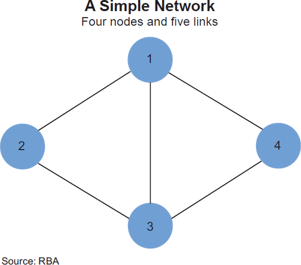 Figure 1: A Simple Network