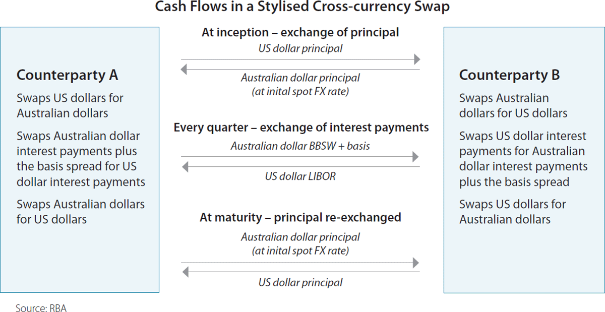 Figure 1: Cash Flows in a Stylised Cross-currency Swap