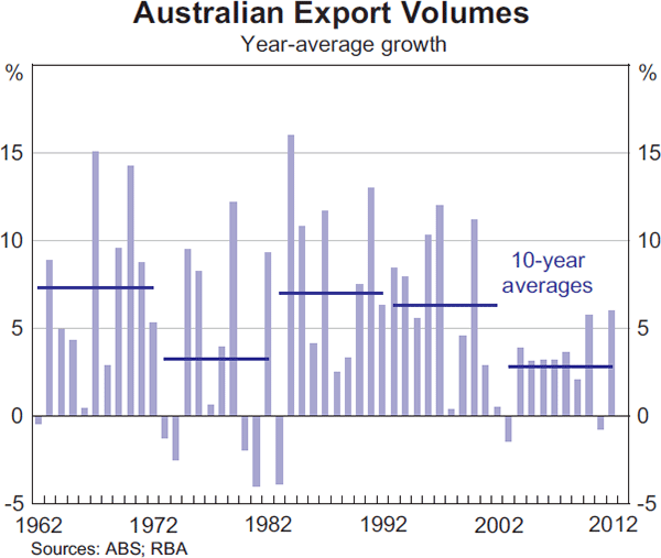 Graph 1: Australian Export Volumes