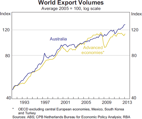 Graph 2: World Export Volumes