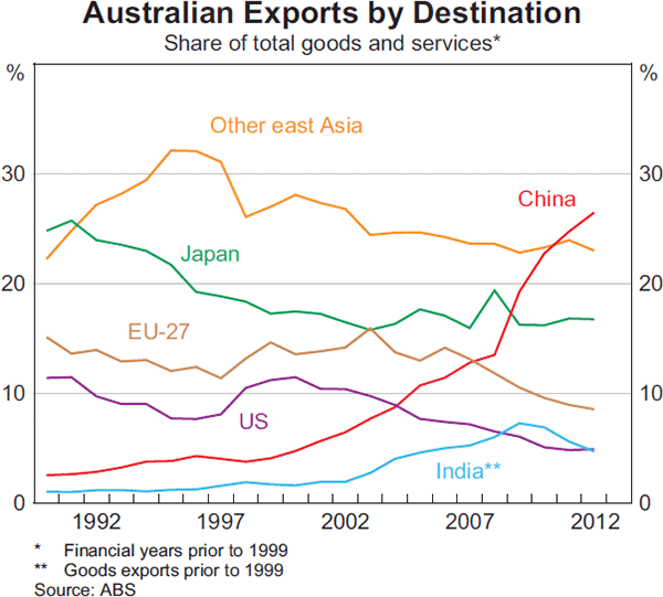 Graph 3: Australian Exports by Destination