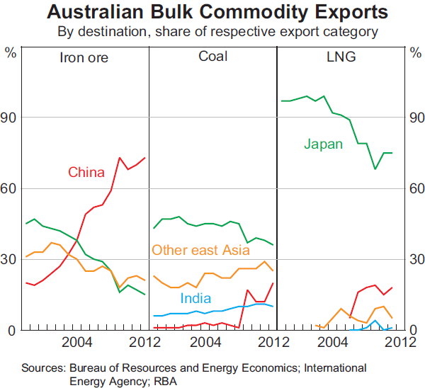 Graph 4: Australian Bulk Commodity Exports