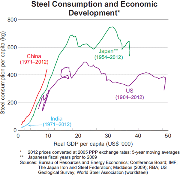 Graph 5: Steel Consumption and Economic Development