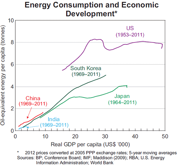 Graph 6: Energy Consumption and Economic Development