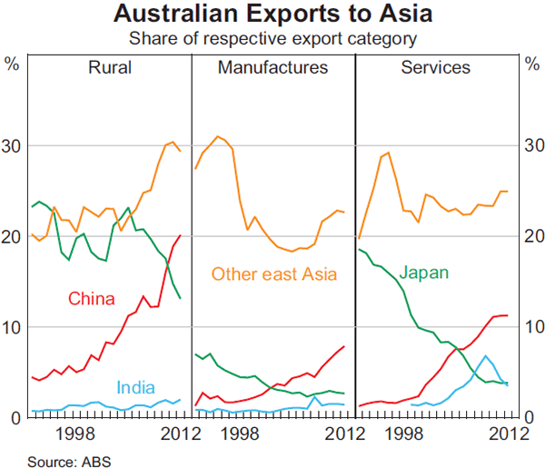 Graph 7: Australian Exports to Asia