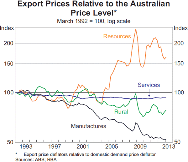 Graph 8: Export Prices Relative to the Australian Price Level