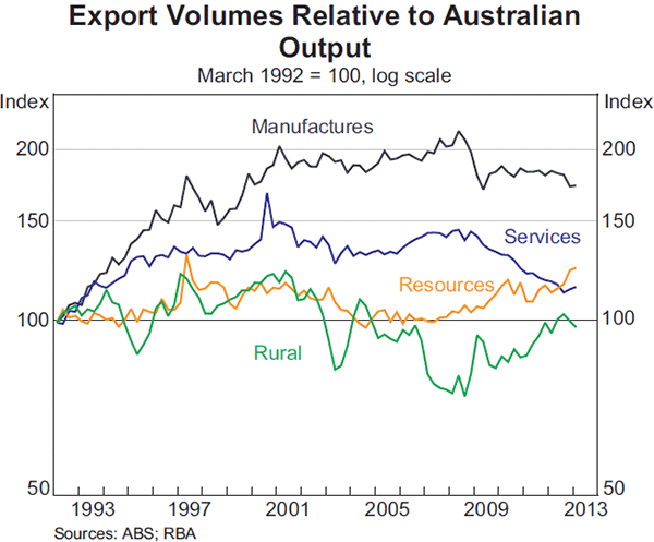 Graph 9: Export Volumes Relative to Australian Output