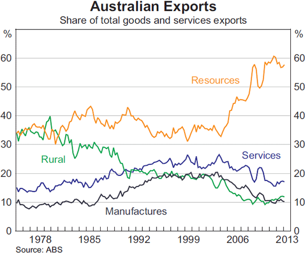 Graph 10: Australian Exports