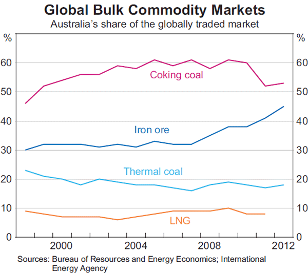 Graph 11: Global Bulk Commodity Markets