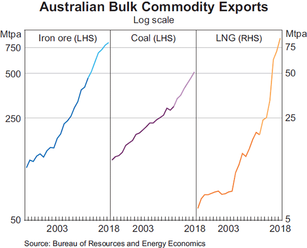 Graph 12: Australian Bulk Commodity Exports