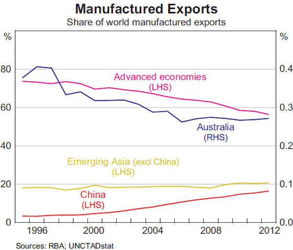 Graph 15: Manufactured Exports