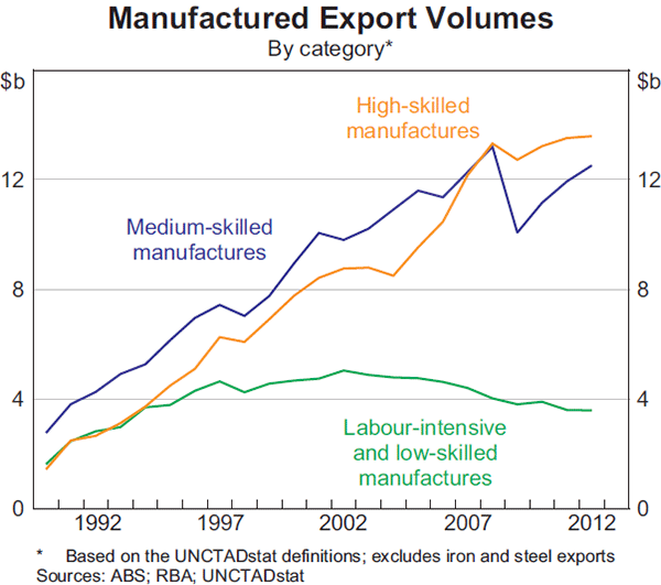 Graph 16: Manufactured Export Volumes