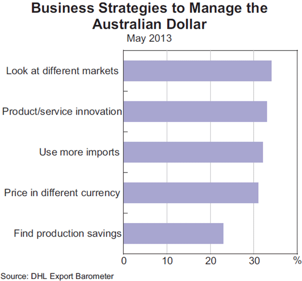 Graph 17: Business Strategies to Manage the Australian Dollar