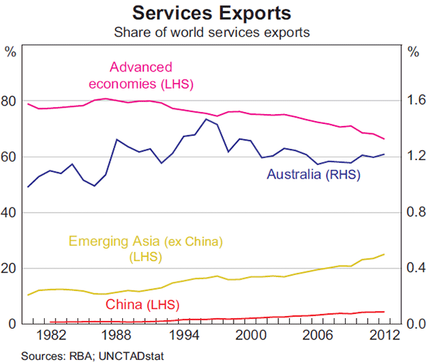 Graph 18: Services Exports