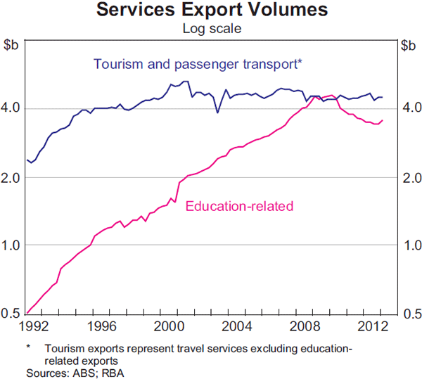 Graph 19: Services Export Volumes