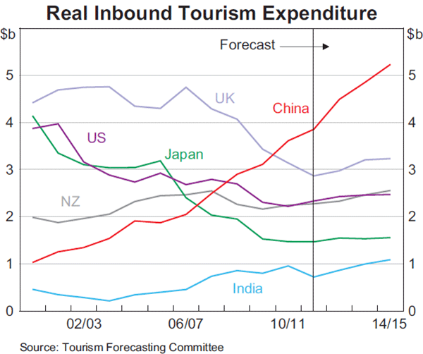 Graph 20: Real Inbound Tourism Expenditure