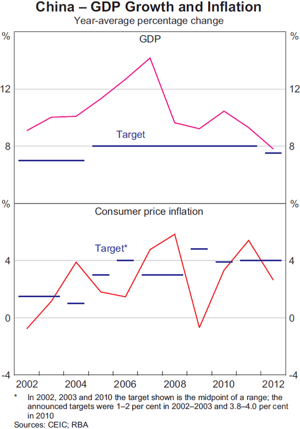 Graph 1: China – GDP Growth and Inflation