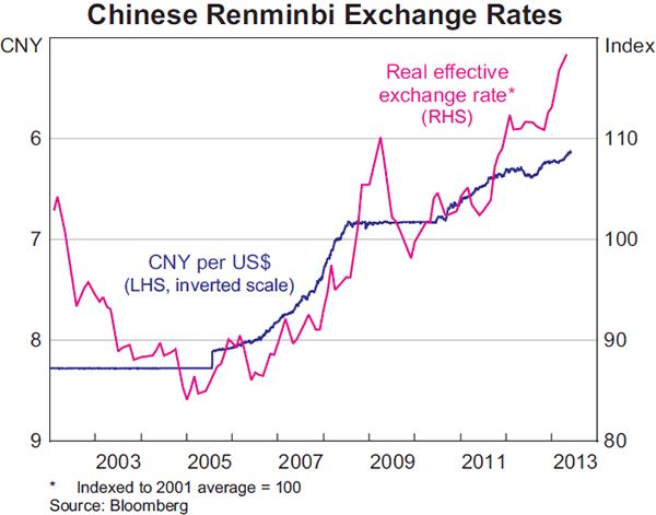 Graph 3: Chinese Renminbi Exchange Rates