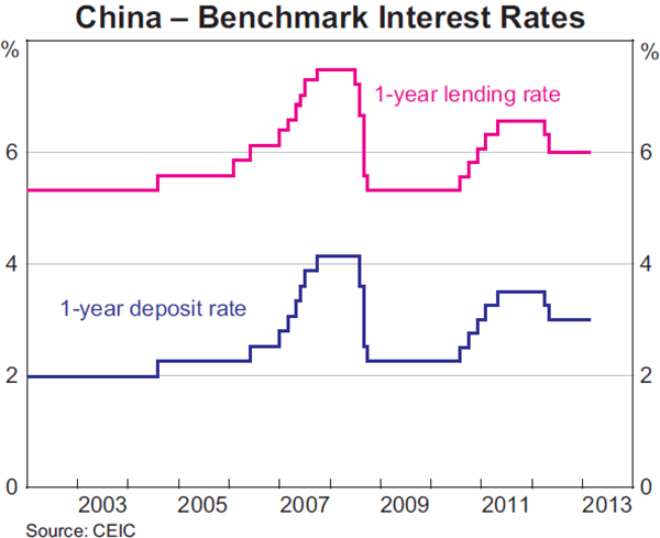 Graph 4: China – Benchmark Interest Rates