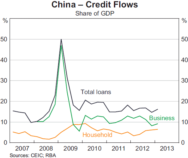 Graph 5: China – Credit Flows