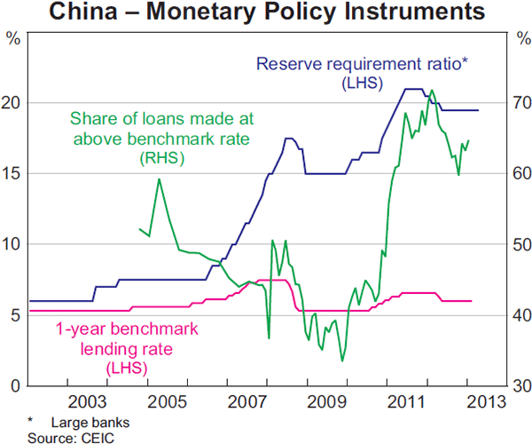 Graph 6: China – Monetary Policy Instruments