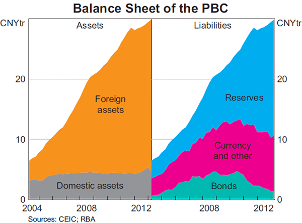 Graph 7: Balance Sheet of the PBC