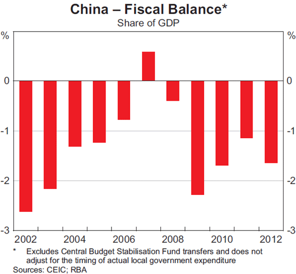 Graph 8: China – Fiscal Balance