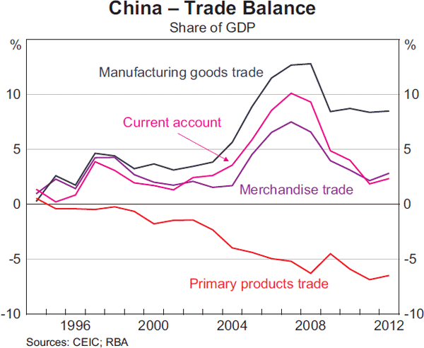 Graph 1: China – Trade Balance