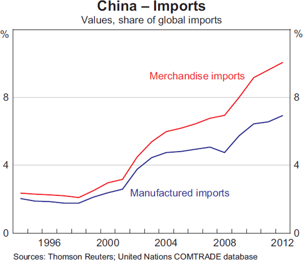 Graph 2: China – Imports
