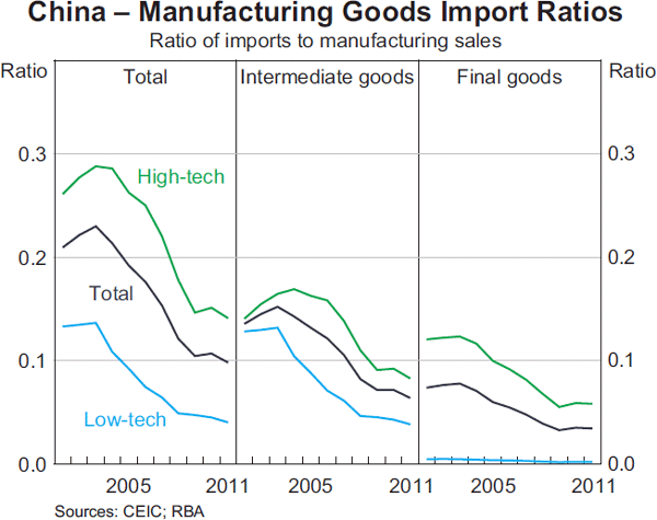 Graph 3: China – Manufacturing Goods Import Ratios