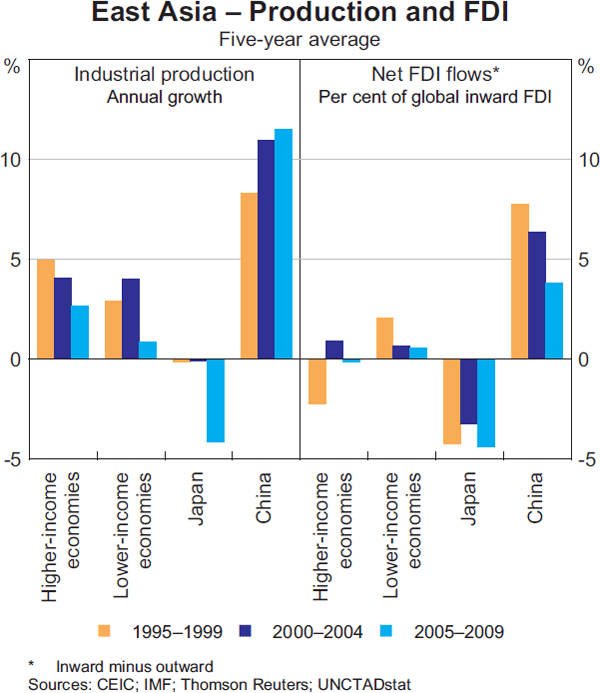 Graph 1: East Asia – Production and FDI
