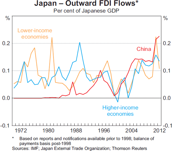 Graph 2: Japan – Outward FDI Flows