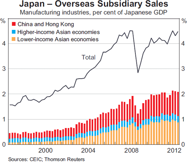 Graph 3: Japan – Overseas Subsidiary Sales
