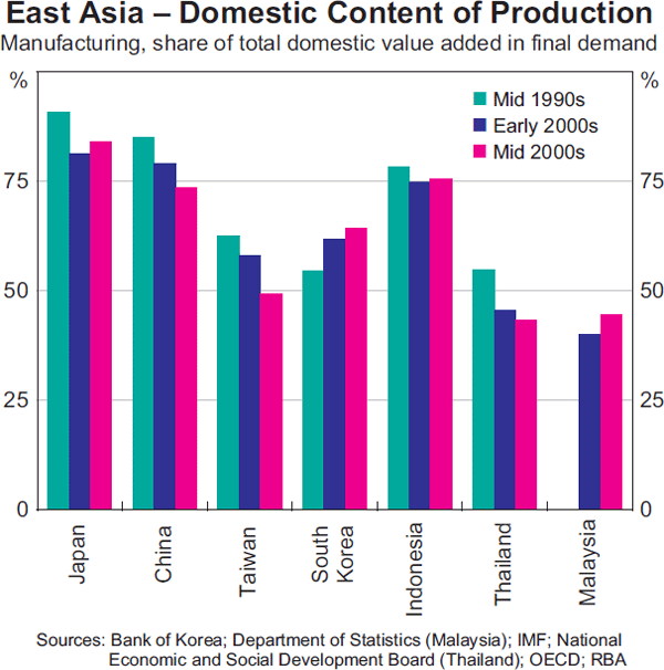 Graph 4: East Asia – Domestic Content of Production