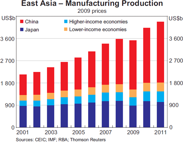 Graph 5: East Asia – Manufacturing Production