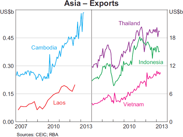 Graph 6: Asia – Exports