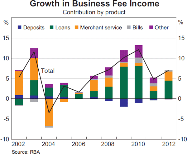 Graph 3: Growth in Business Fee Income