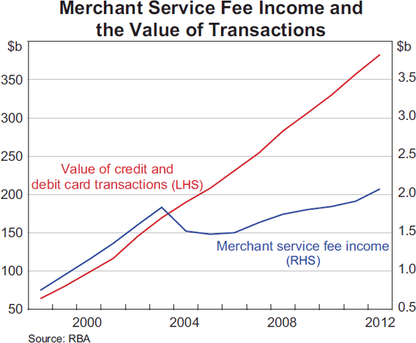 Graph 4: Merchant Service Fee Income and the Value of Transactions