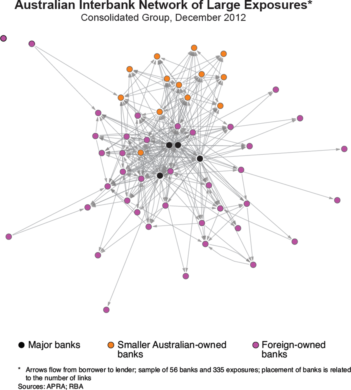 Graph 1: Australian Interbank Network of Large Exposures
