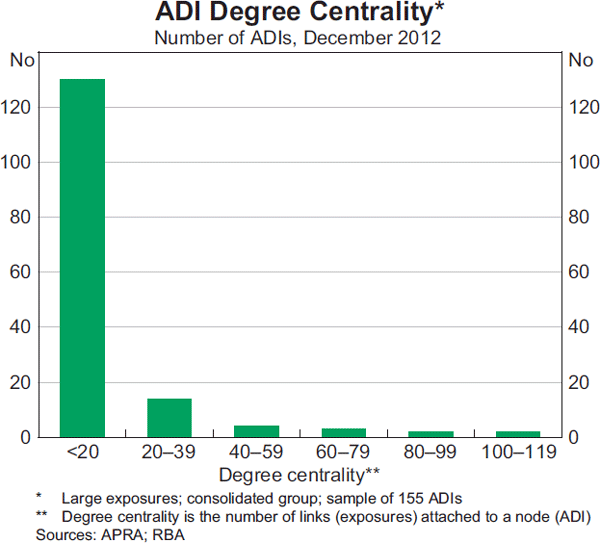 Graph 3: ADI Degree Centrality