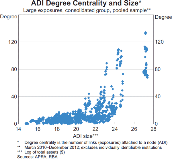 Graph 4: ADI Degree Centrality and Size