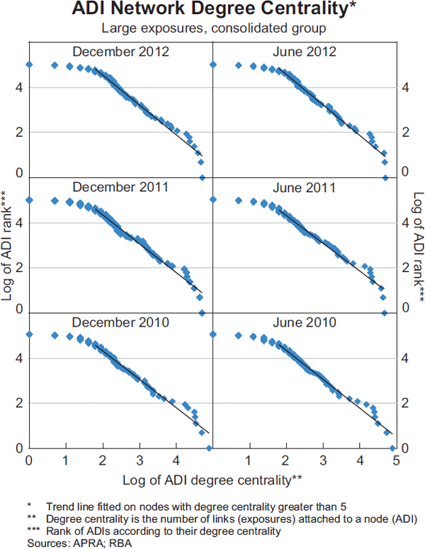 Graph 5: ADI Network Degree Centrality