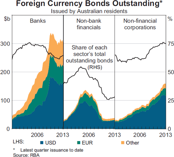 Graph 1: Foreign Currency Bonds Outstanding