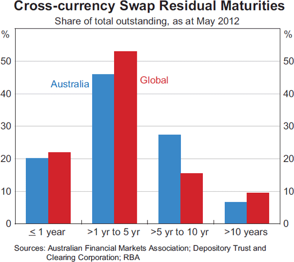 Graph 3: Cross-currency Swap Residual Maturities