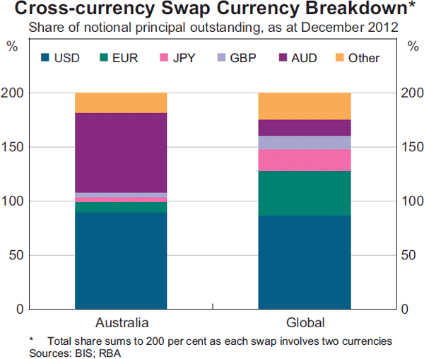 Graph 4: Cross-currency Swap Currency Breakdown