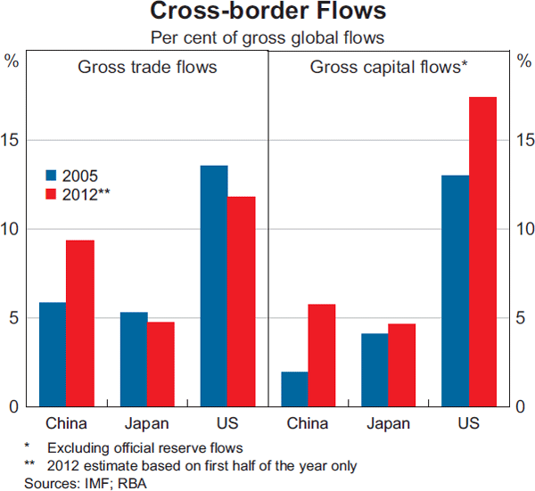 Graph 1: Cross-border Flows