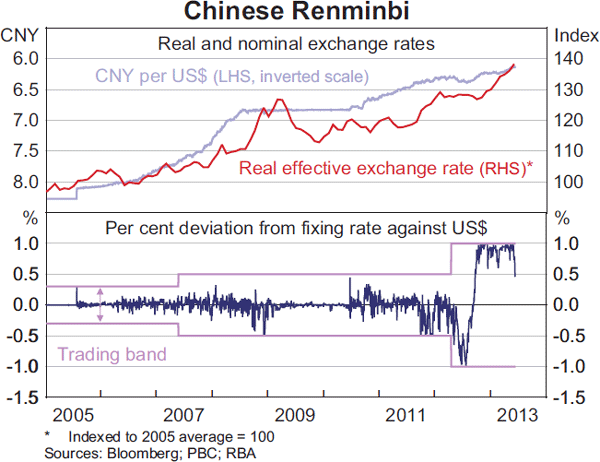 Graph 2: Chinese Renminbi