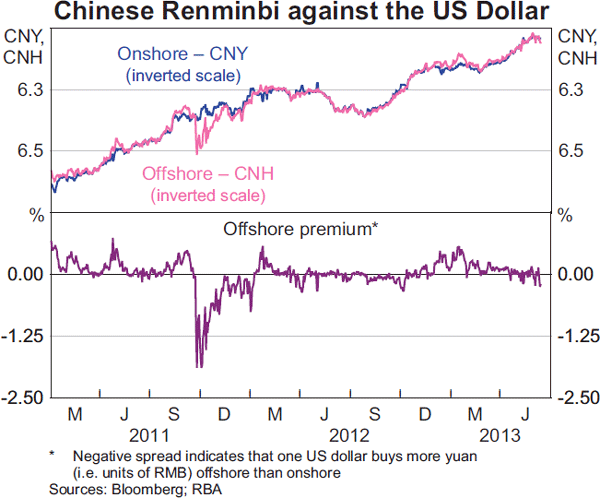 Graph 3: Chinese Renminbi against the US Dollar