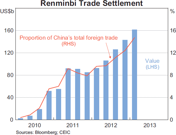 Graph 4: Renminbi Trade Settlement