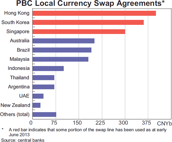 Graph 5: PBC Local Currency Swap Agreements